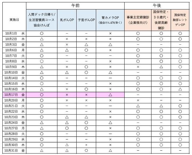10月の予約状況について、午前の人間ドック日帰りコース、生活習慣病コース、協会けんぽは空きがあります。 オプション検査の乳がん、子宮がんは一部空きがあります。胃カメラ検査については、残り僅かです。 午後は、事業主定期健診、特定健診を実施しています。最新の予約状況は、お電話でお問合せください。
