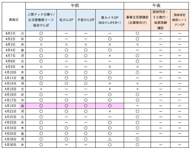 4月の予約状況について、午前の人間ドック日帰りコース、生活習慣病コース、協会けんぽは空きがあります。 オプション検査の乳がん、子宮がん、胃カメラ検査については、一部空きがあります。 午後は、事業主定期健診のみ実施しています。最新の予約状況は、お電話でお問合せください。