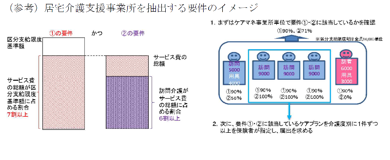 （参考）居宅介護支援事業所を抽出する要件のイメージ。対象となる事業所の要件は次の（1）かつ（2）に該当する場合です。要件（1）については区分支給限度基準額に占める利用割合が7割以上の場合です。次に要件（2）については、　要件（1）のサービス費の総額に対して訪問介護サービスの割合が6割以上の場合です。以上が要件についてとなります。続いてケアプランの抽出について、まずケアマネ事業所単位で要件に該当しているかを確認します。要件に該当した場合は、該当のケアプランを介護度別に1件ずつ以上を保険者が指定し、提出を求めます。以上が居宅介護支援事業所を抽出する要件のイメージです。