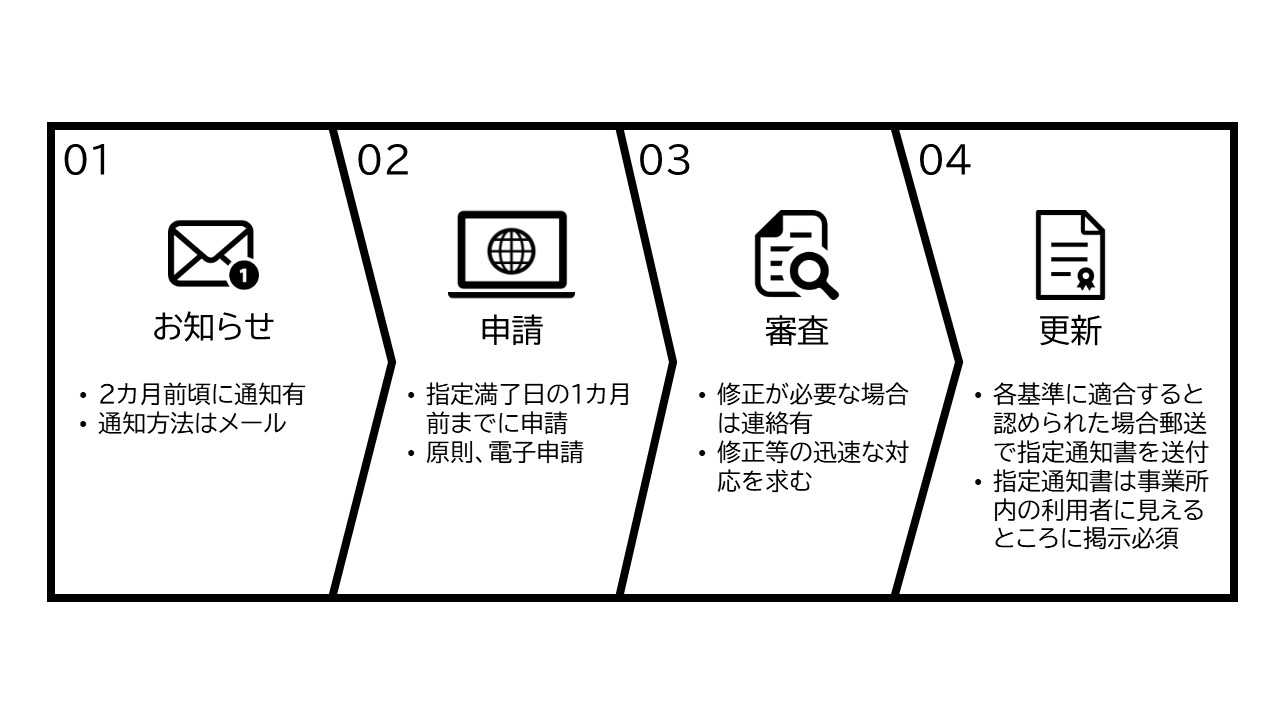 更新の流れについて、まず、市から事業所へメールでお知らせします。次に指定満了日の1カ月前までに申請を行います。申請内容を審査し各基準に適合する場合は更新する運びとなります。