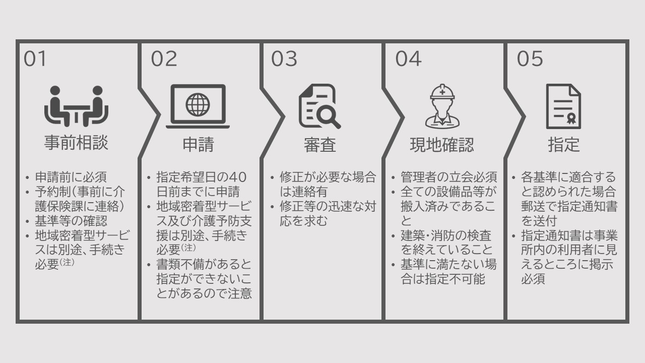 新規指定申請の流れは、まず事前相談を行います。次に申請を行います。申請を行った後は市が申請内容を審査し、現地確認を行います。各基準に適合する場合には指定する運びとなります。