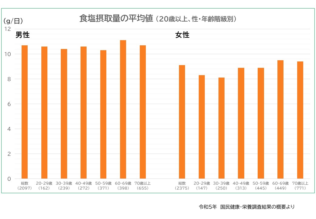 食塩摂取量の平均値グラフ