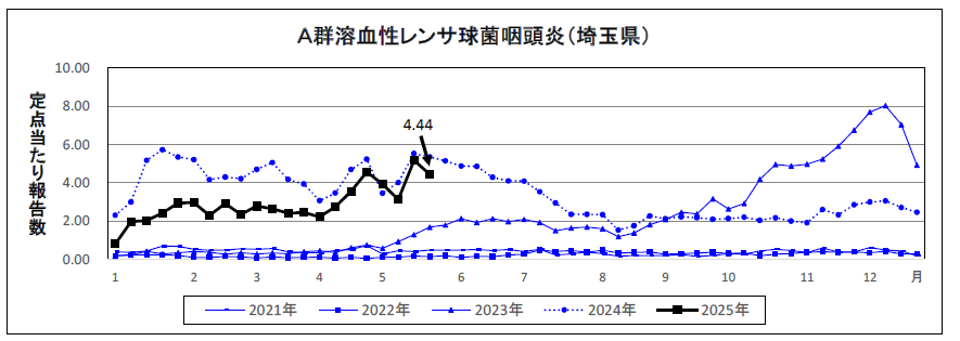 A群溶血性レンサ球菌咽頭炎定点当たり報告数のグラフ