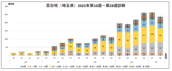 百日咳年齢別の診断数のグラフ
