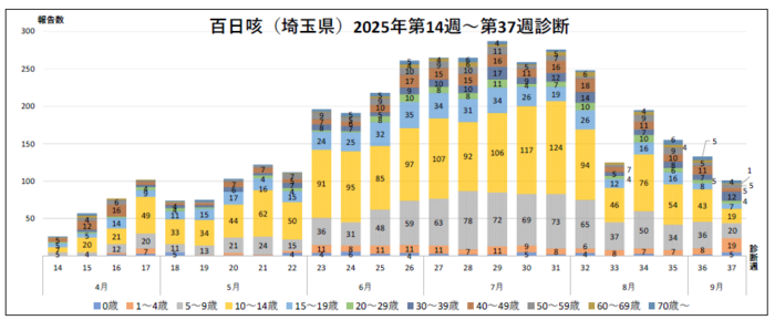百日咳年齢別の診断数のグラフ