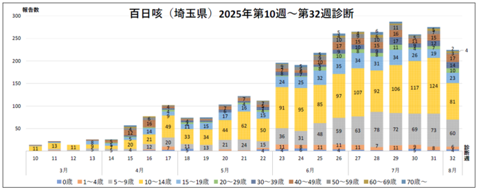 百日咳年齢別の診断数のグラフ