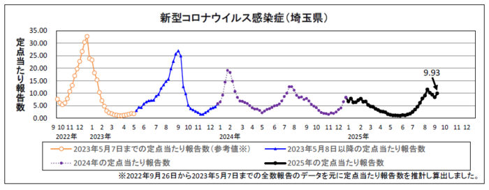 新型コロナウイルス感染症定点当たり報告数のグラフ