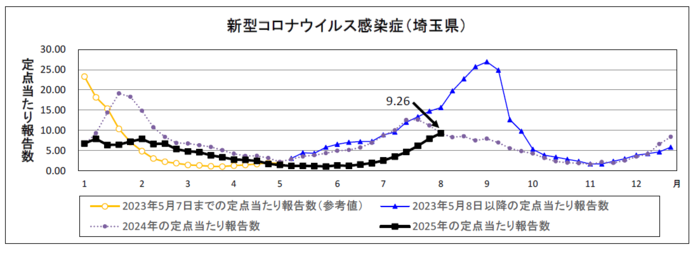 新型コロナウイルス感染症定点当たり報告数のグラフ