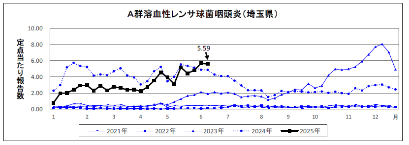 A群溶血性レンサ球菌咽頭炎定点当たり報告数のグラフ