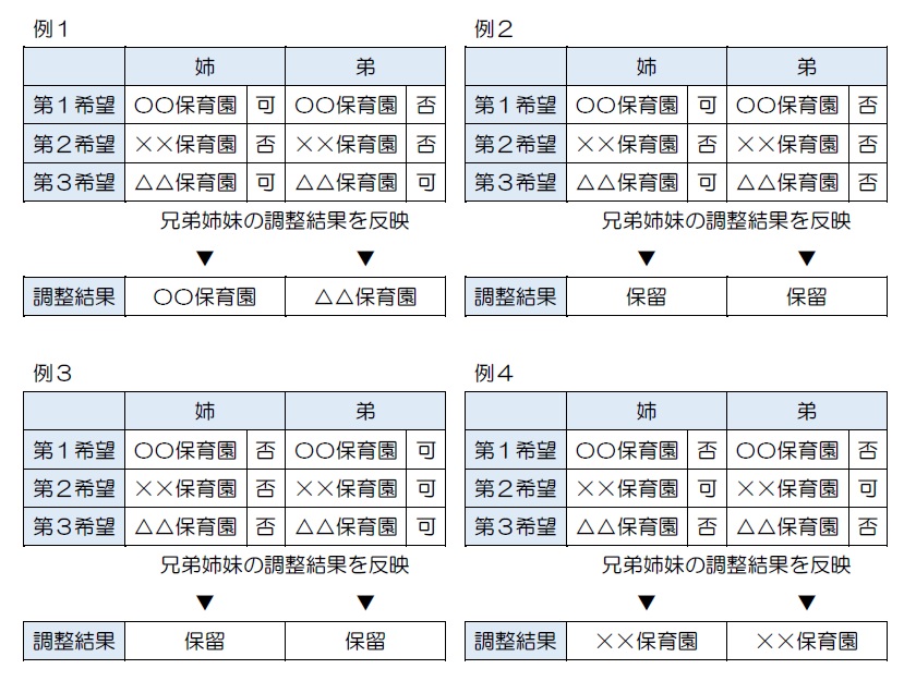 同月入園の具体的な例の図