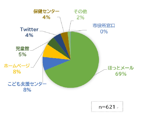 ほっとメール69%、こども支援センター8%、ホームページ8%、児童館5%、Twitter4%、保健センター4%、その他2%