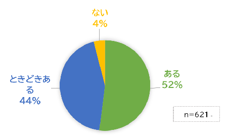 ある52%、ときどきある44%、ない4%