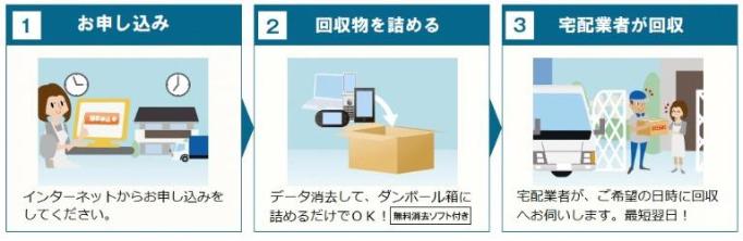 申し込んで回収物を詰めて宅配業者を待つだけ