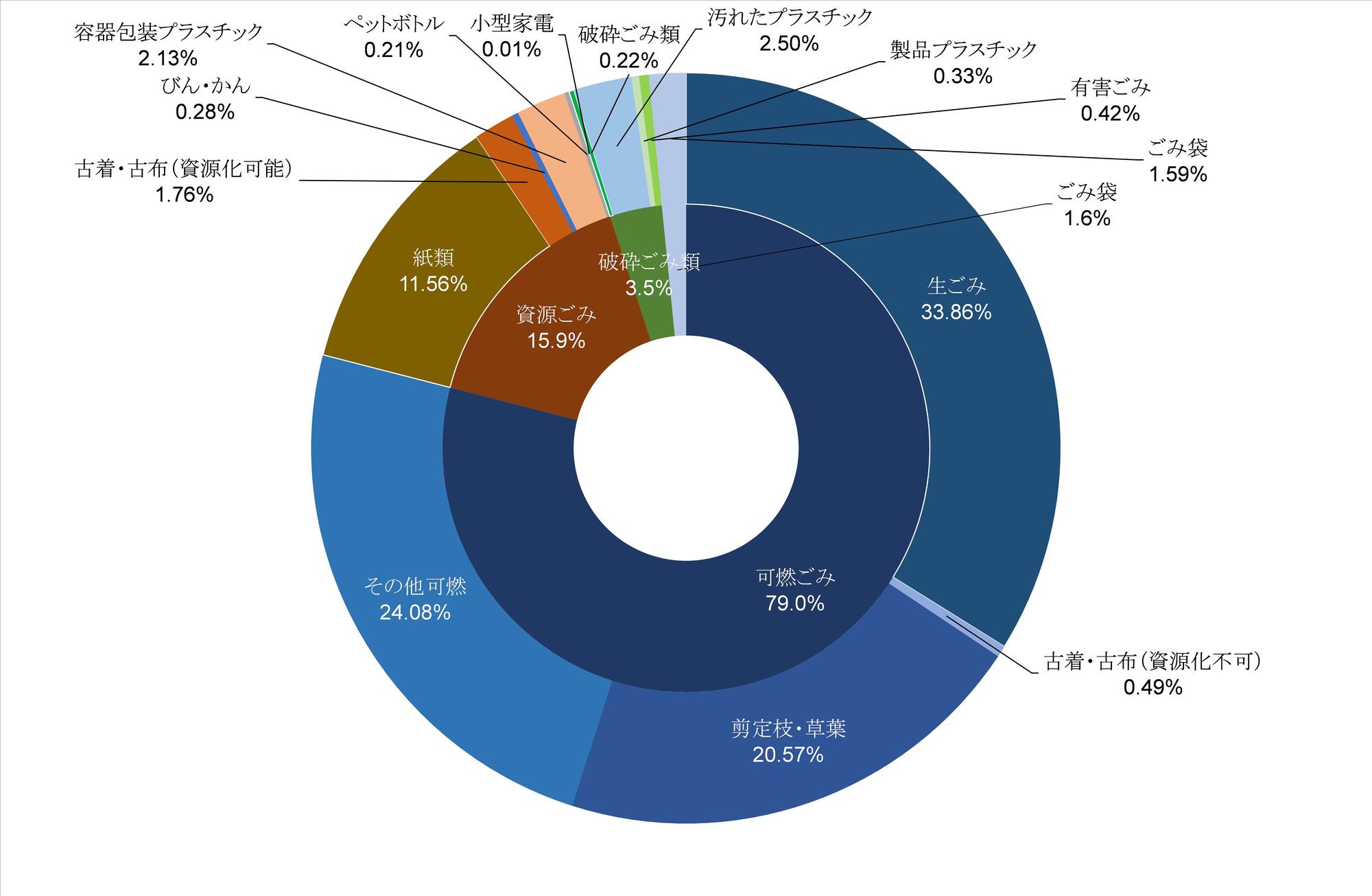 生ごみ33.86％、、、、
