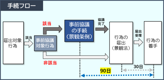 事前協議手続フロー