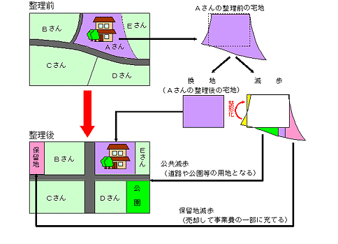 換地と減歩についての図説