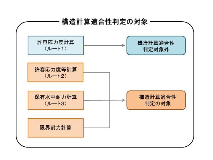 構造計算適合性判定の対象