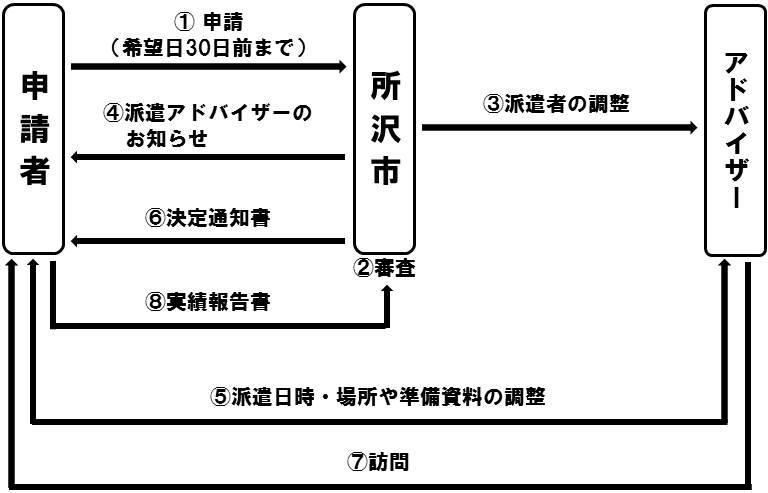 申請から実績報告書までの流れについて図化しています。