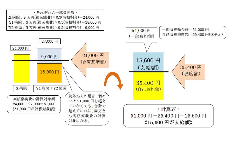 病院からの処方せんにより、薬局で調剤を受けた場合の計算例