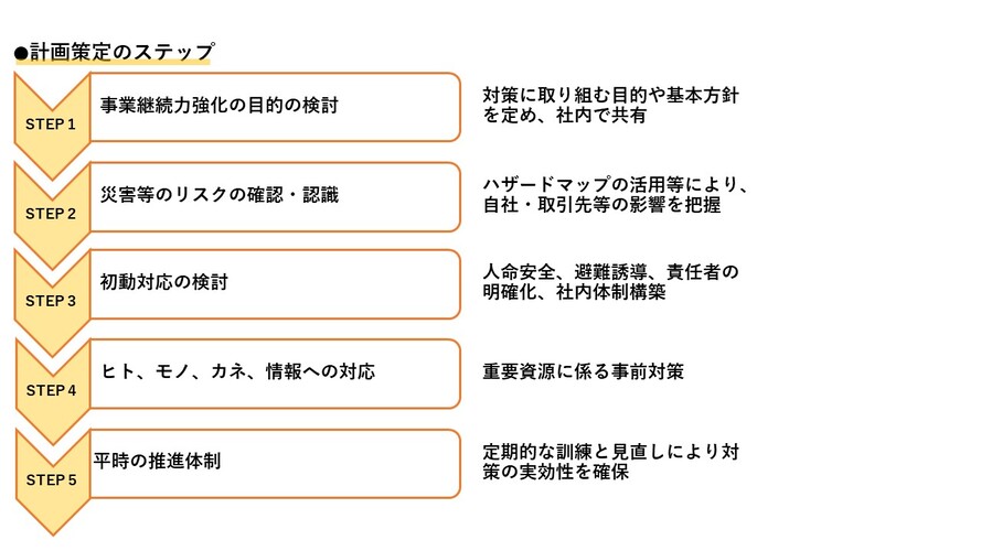 事業継続力強化計画の策定手順は、事業継続力強化の目的の検討、災害等のリスクの確認認識、初動対応の検討、ヒトモノカネ情報への対応、平時の推進体制の5つに分けられます。