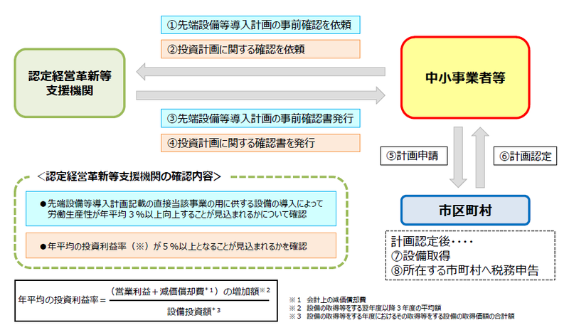 先端設備等導入計画は、作成した計画について認定経営革新等支援機関から確認書を発行してもらったあと、所沢市から計画認定を受け、その後に設備取得の流れとなります。