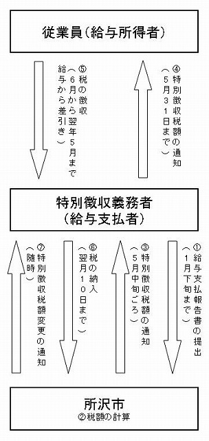 特別徴収のしくみのフローチャートをイラストで示しています