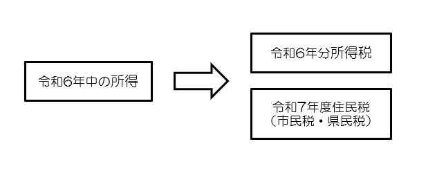 令和5年中の所得に対する所得税と市民税の課税年の違いを示した図