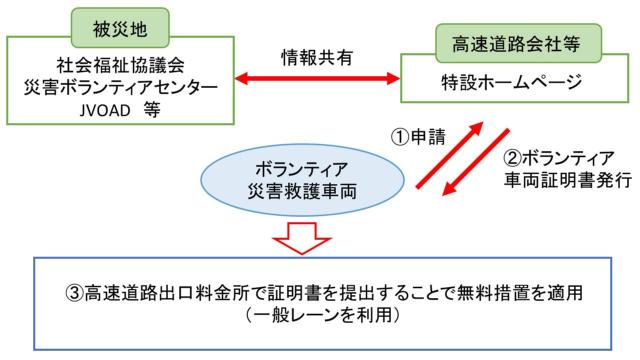 申請手順