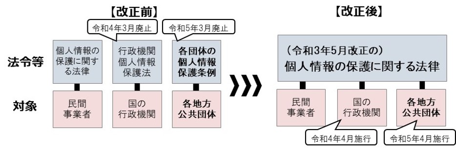 制度改正の全体像