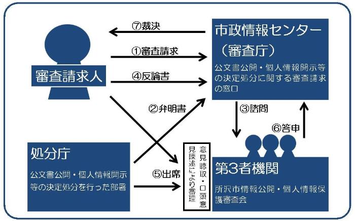 手続きの流れ